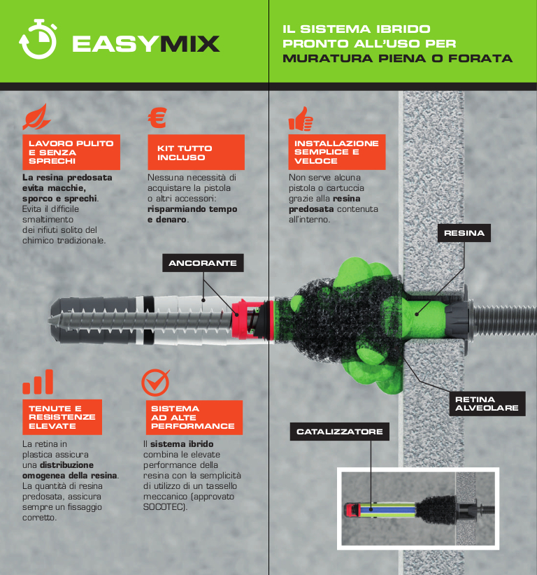 EASYMIX: L’INNOVATIVO FISSAGGIO CHIMICO-MECCANICO