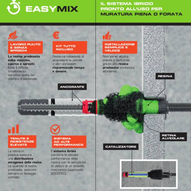 EASYMIX: L’INNOVATIVO FISSAGGIO CHIMICO-MECCANICO